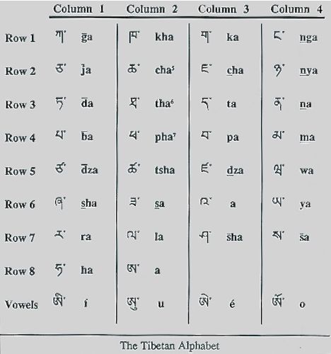 Tibetan-alphabet